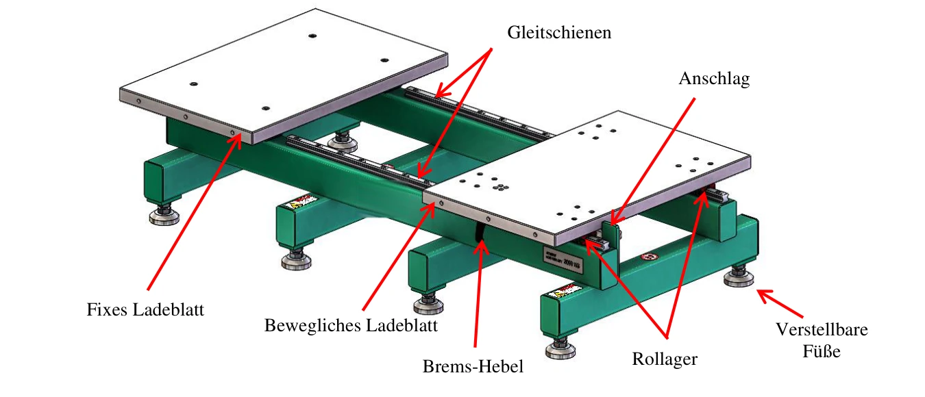 Aufbau des Werkzeugöffners mit festen Ladeflächen: feste und bewegliche Ladefläche, Gleitschienen, Anschlag, Bremshebel, Rolllager und verstellbare Füße