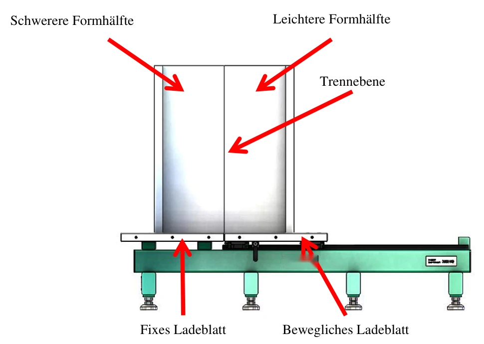 Richtige Position der Spritzgussform auf dem Werkzeugöffner KF: schwerere Formhälfte auf der festen, leichtere auf der beweglichen Ladefläche, Trennebene über dem Spalt