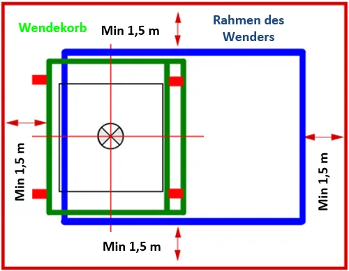 Sicherheitsbereich von mindestens 1,5 m rund um Wendekorb und Rahmen des Werkzeugwenders